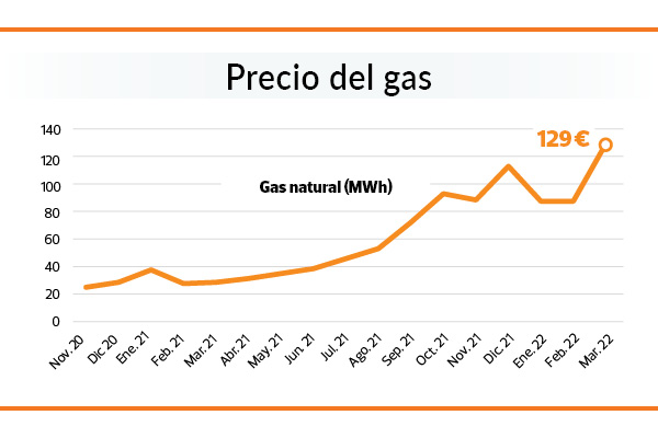 grafico subida del gas en 2021